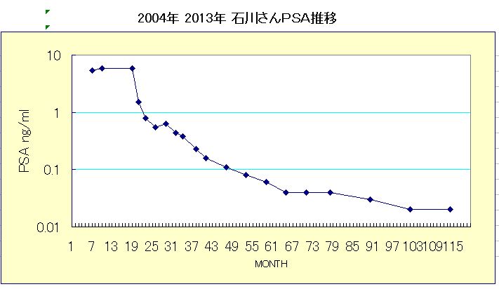 石川哲也 さんのPSA推移グラフ