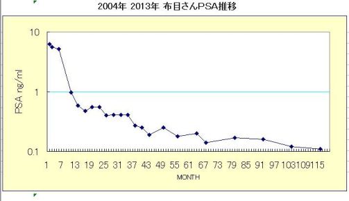 布目彰 さんのPSA推移グラフ