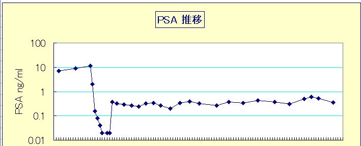 神谷良信 さんのPSA推移グラフ